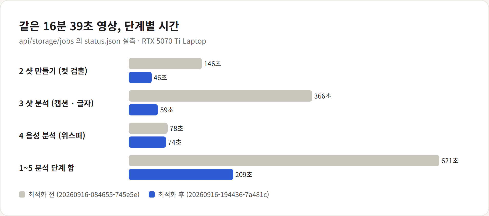 최적화 전후 단계 시간 막대 그래프